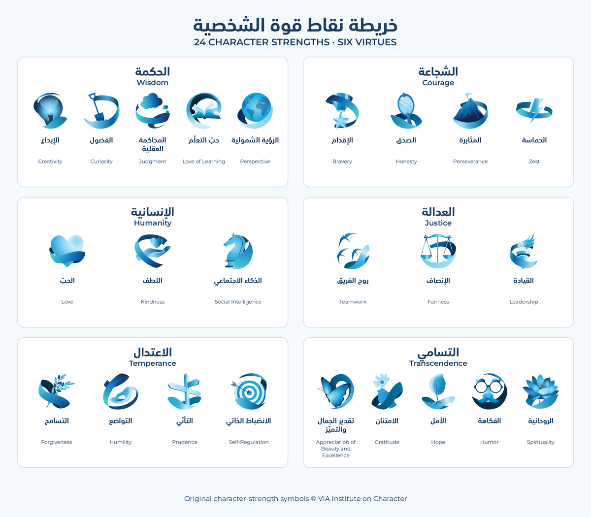 The 24 original VIA character-strength symbols grouped under six virtues, with Arabic and English labels