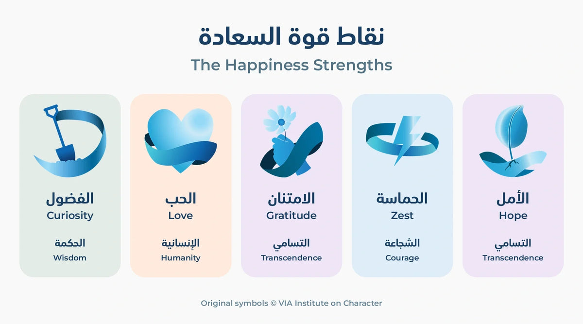 The five happiness strengths and their VIA virtues